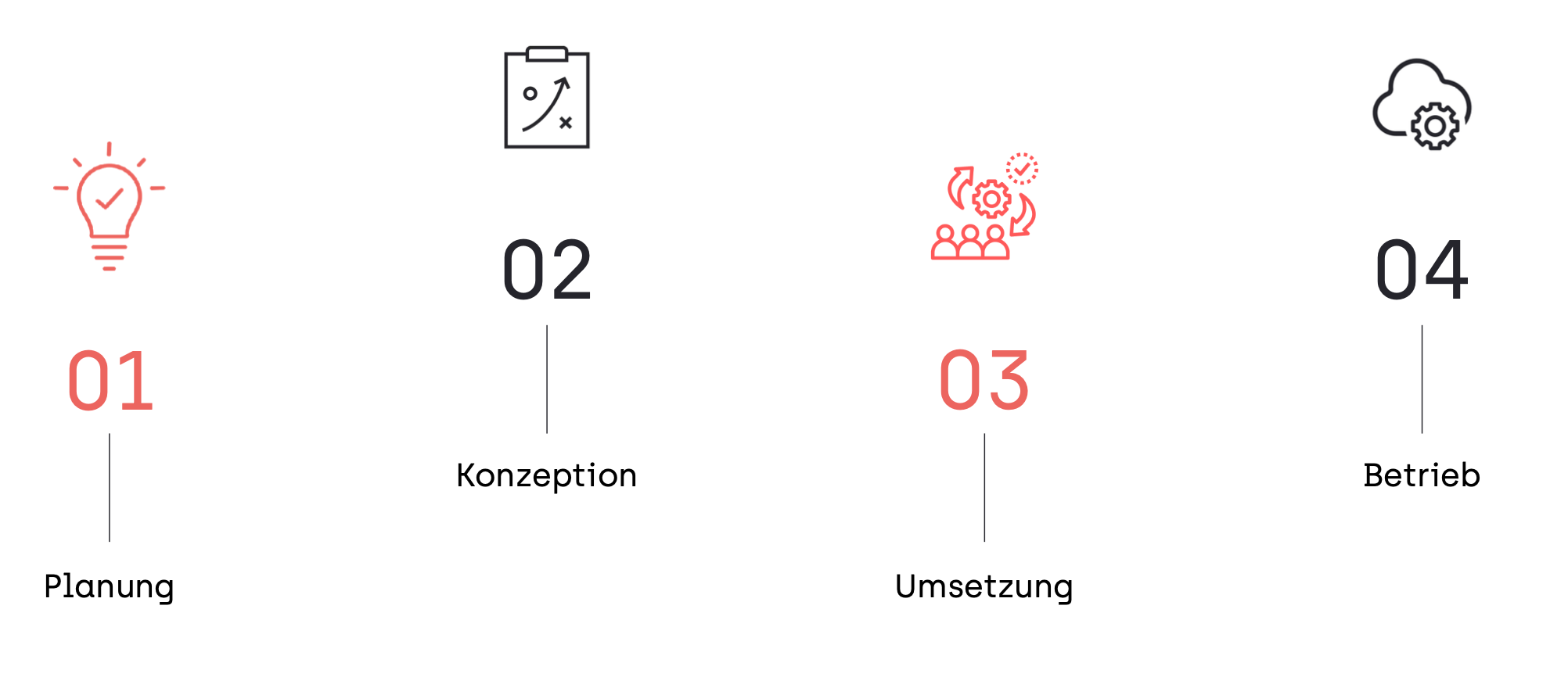 Prozessablauf eines Softwareprojekts Prozessablauf eines Softwareprojekts